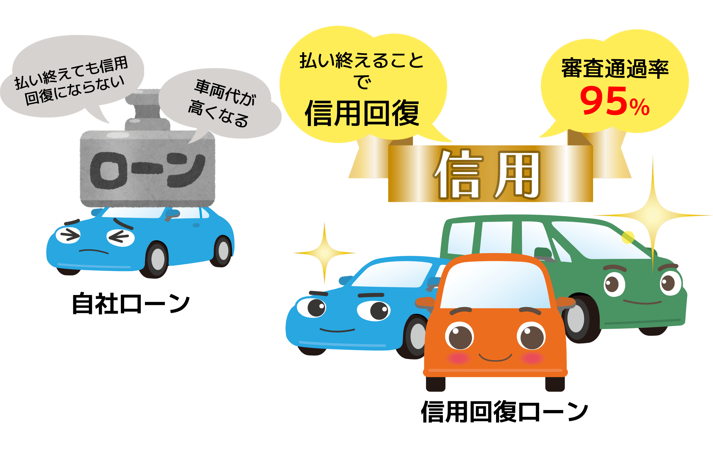 自社ローンは払い終えても信用回復にならない、意外と審査が厳しい　信用回復ローンは払い終えることで信用回復、審査通過率95％